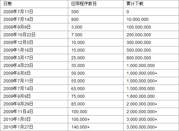 AppStore历史进程及发展分析