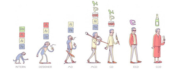 Career evolution 反比？