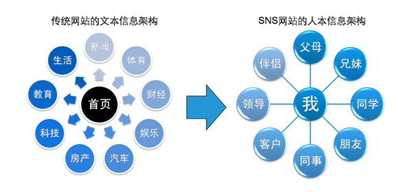 互联网从传统的传播方式到SNS