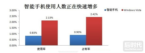 智能手机增长迅速 安全问题成焦点